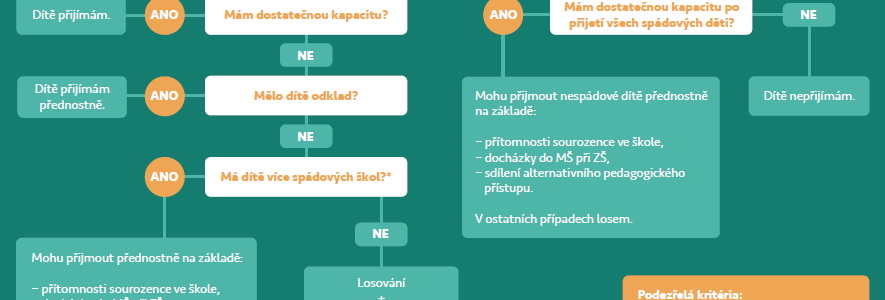 Doporučení veřejné ochránkyně práv k rovnému přístupu k povinné školní docházce