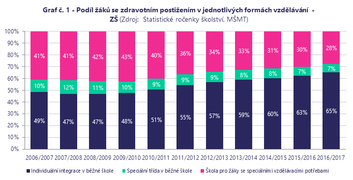 Zvyšování inkluzivity českého školství je dlouhodobý proces, který nezačal 1. 9. 2016